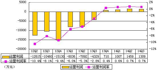 当当财报图解7