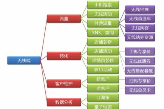 淘宝无线流量获取方式