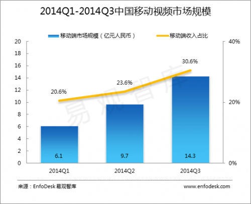 移动视频广告