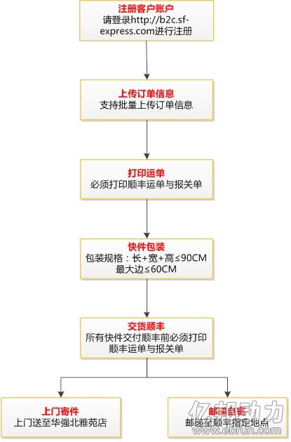 顺丰俄罗斯小包专线业务