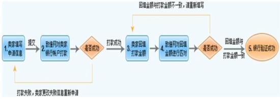 银行账户提现验证的流程图