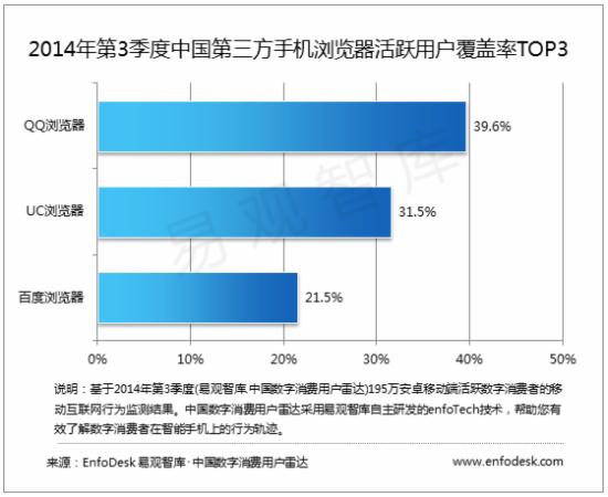 第三方手机浏览器活跃用户覆盖率