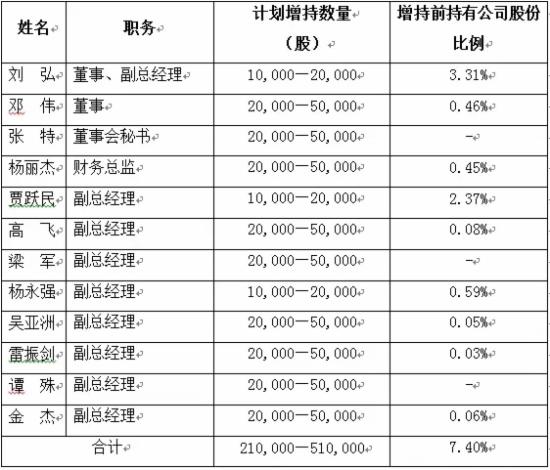 乐视高管增持计划