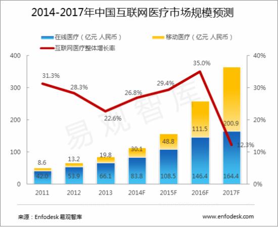 在线医疗