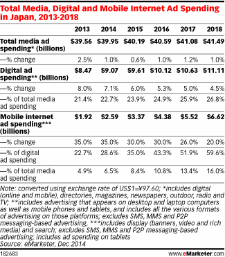 eMarketer:明年日韩广告支出仍将增长