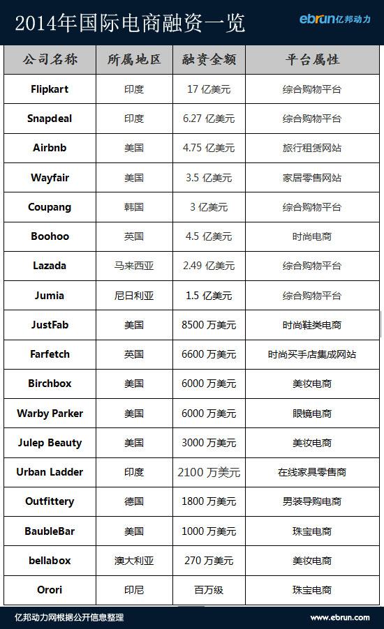 国际电商融资