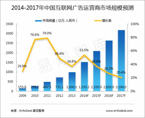 网络广告