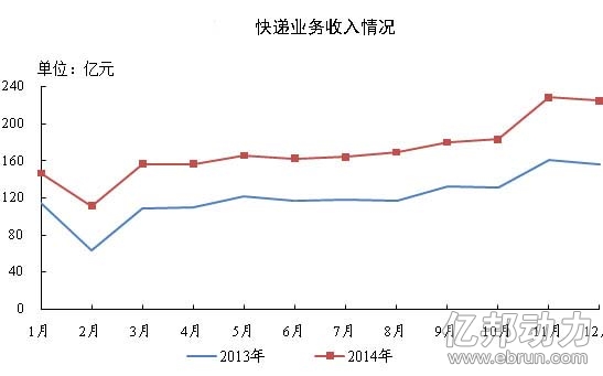 2014邮政包裹业务量降13%遭快递狂虐