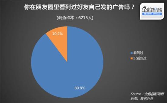 朋友圈广告首份报告：多数用户并不惊讶