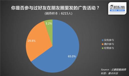 朋友圈广告首份报告：多数用户并不惊讶