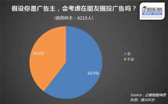 朋友圈广告首份报告：多数用户并不惊讶