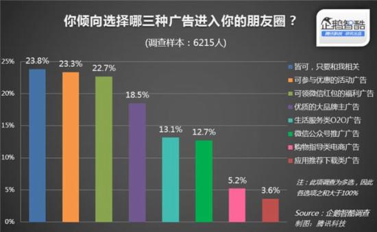 朋友圈广告首份报告：多数用户并不惊讶