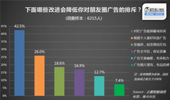 朋友圈广告首份报告：多数用户并不惊讶