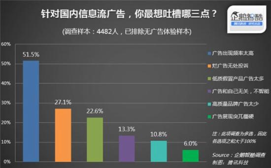 朋友圈广告首份报告：多数用户并不惊讶