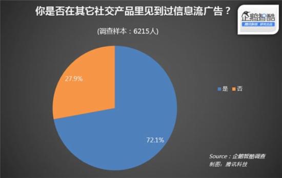 朋友圈广告首份报告：多数用户并不惊讶