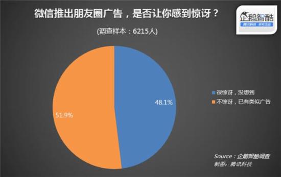 朋友圈广告首份报告：多数用户并不惊讶