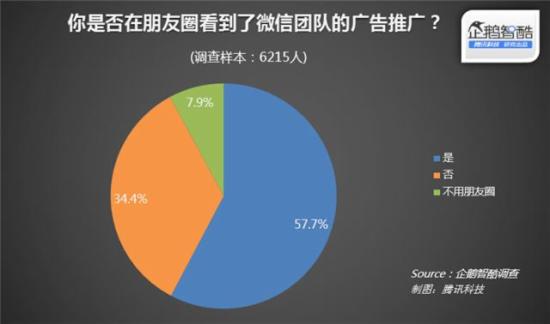 朋友圈广告首份报告：多数用户并不惊讶