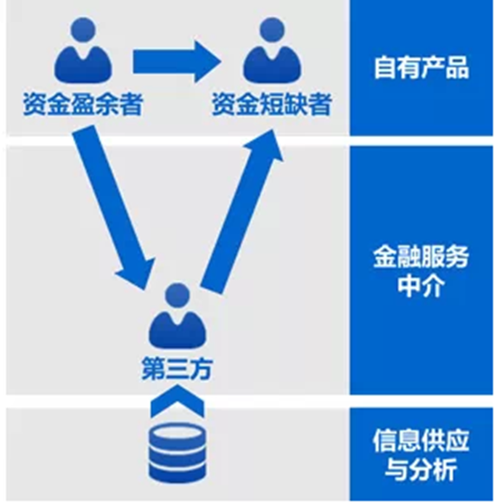 【干货】九张图看懂互联网金融模式