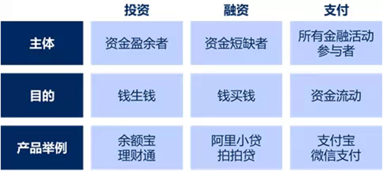 【干货】九张图看懂互联网金融模式