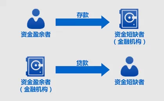 【干货】九张图看懂互联网金融模式