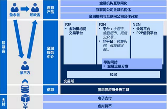 【干货】九张图看懂互联网金融模式