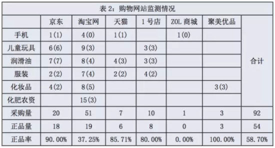 售假