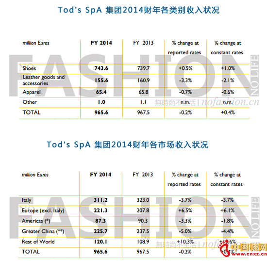 Tods2014财年各类别收入、各市场收入