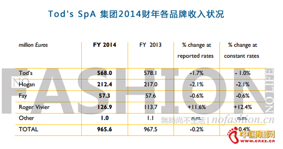 Tods2014财年收入
