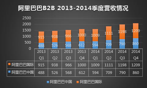 阿里巴巴B2B业绩