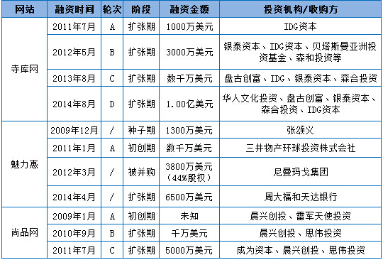 奢侈品电商融资