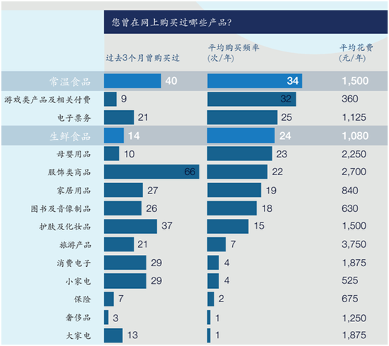 消费者喜欢网购的品类