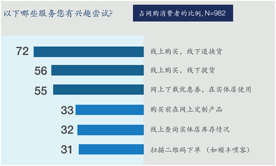 对O2O的预期调查