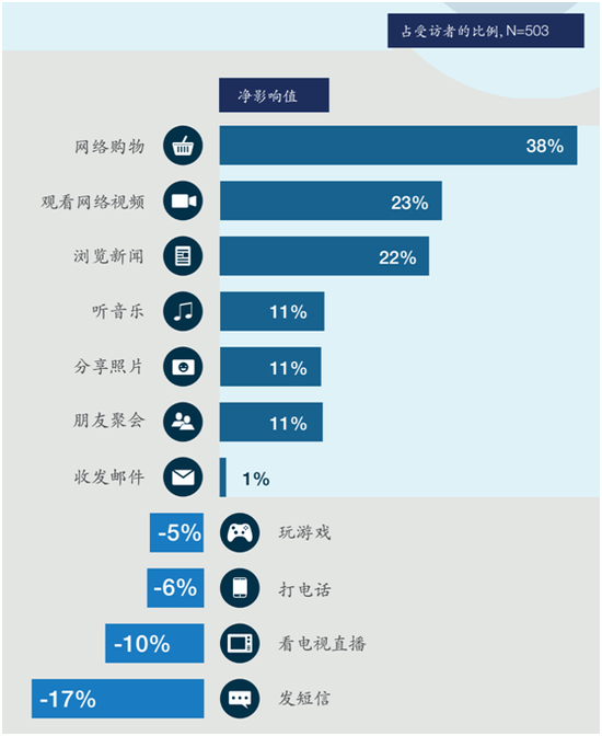 网购的品类调查