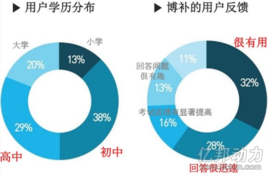 Bapul的用户分析