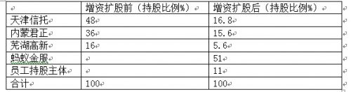 蚂蚁金服与内蒙君正和解