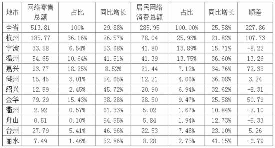 浙江省1月份电商概况：零售额超500亿元