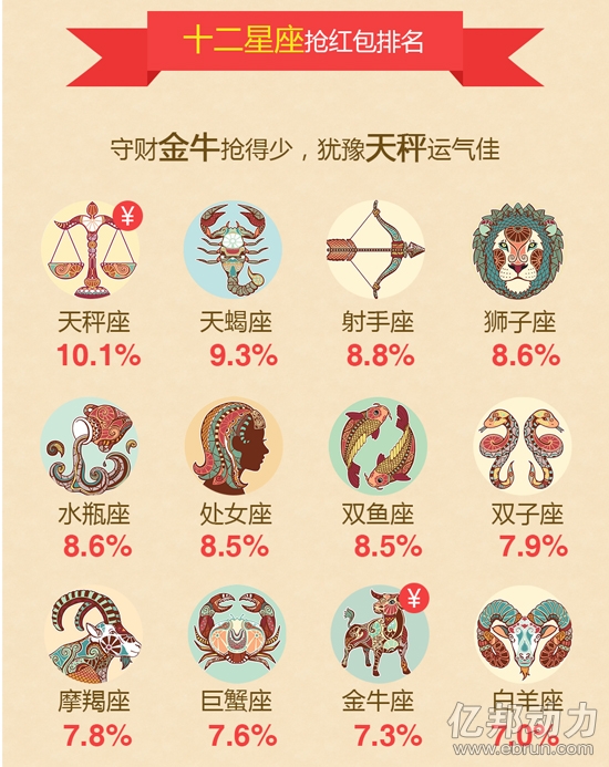 QQ春节红包：90后抢了六成