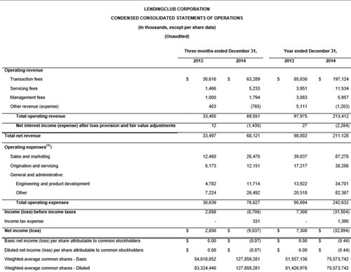 无需悲观Lending Club前景：财报没问题
