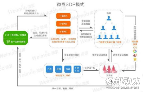 微商平台不可忽略的15个动向