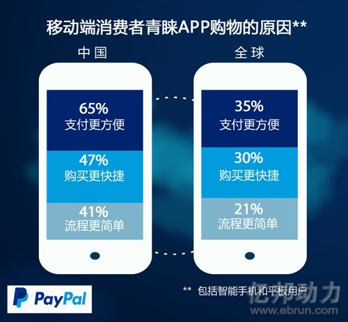 PayPal:未来两年中国移动电商市场将增52%