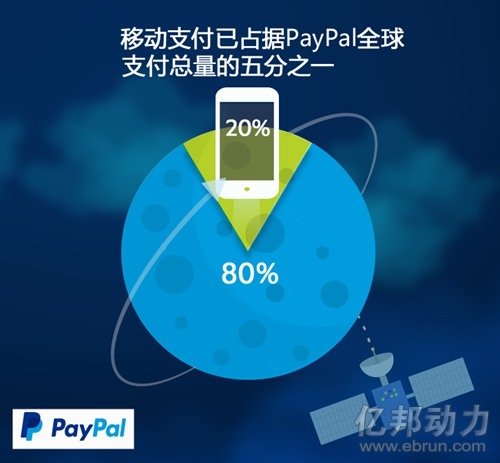 PayPal:未来两年中国移动电商市场将增52%