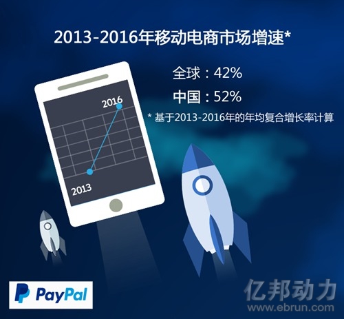 PayPal:未来两年中国移动电商市场将增52%