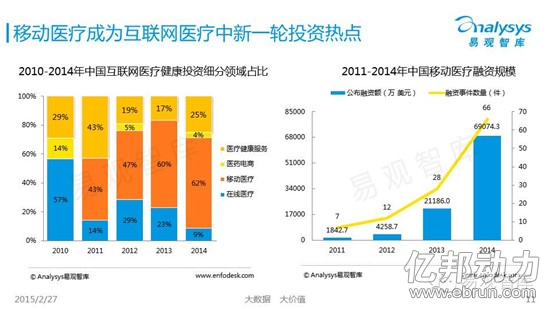 2014移动医疗市场融资超$6亿