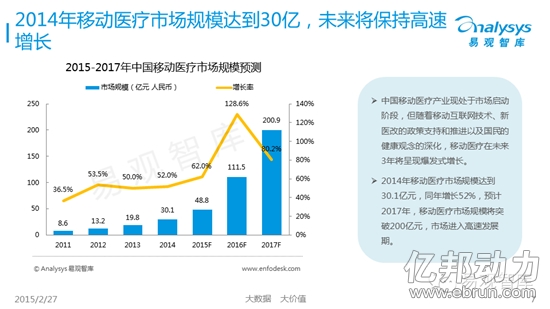 2014移动医疗市场融资超$6亿