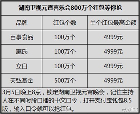 支付宝曲线救国：元宵节口令红包阻击微信