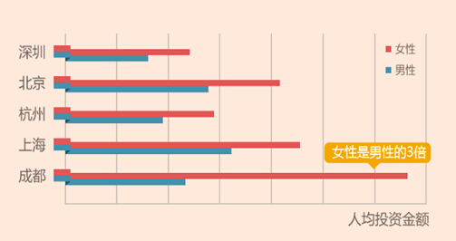 五大城市人均投资金额男女对比图