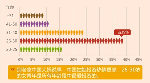 年龄段投资对比图