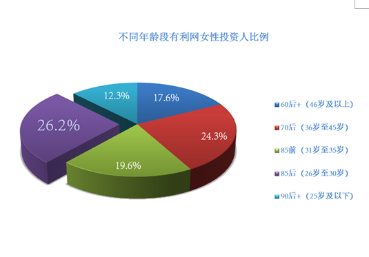 不同年龄段有利网女性投资人比例