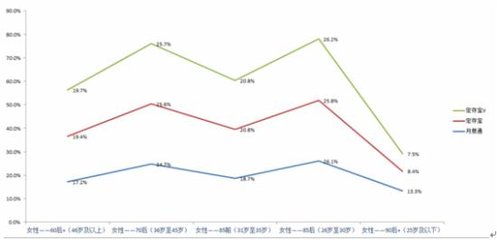 不同年龄段投资人数比例