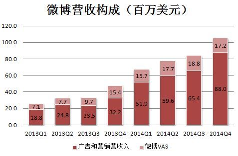 新浪微博Q4财报：广告占大头 变现能力弱